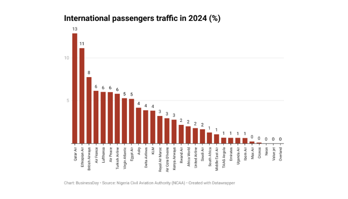 Nigeria's international air passenger