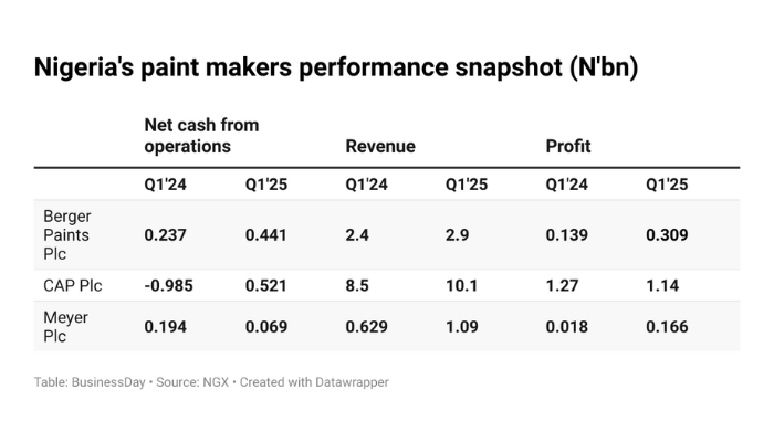 Nigeria's paint makers