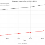 Nigeria’s rising poverty