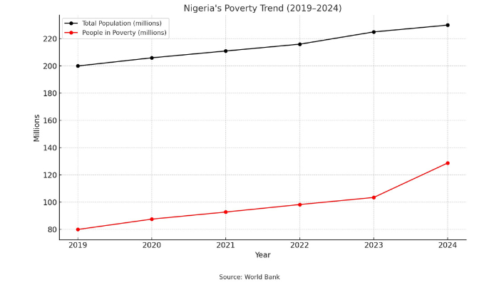Nigeria’s rising poverty