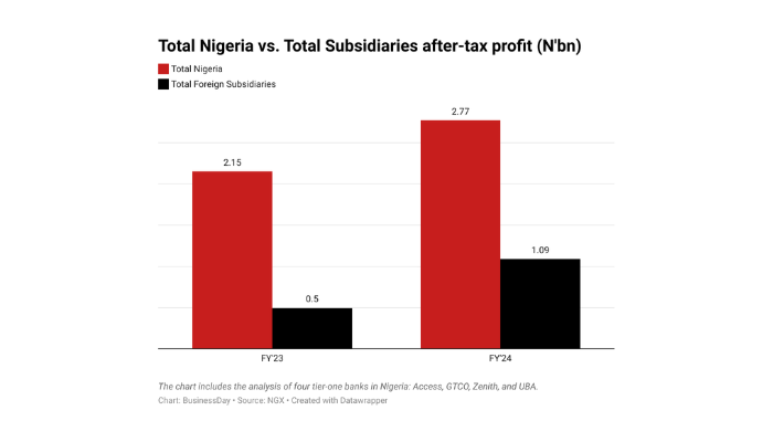 Nigeria’s tier-one banks