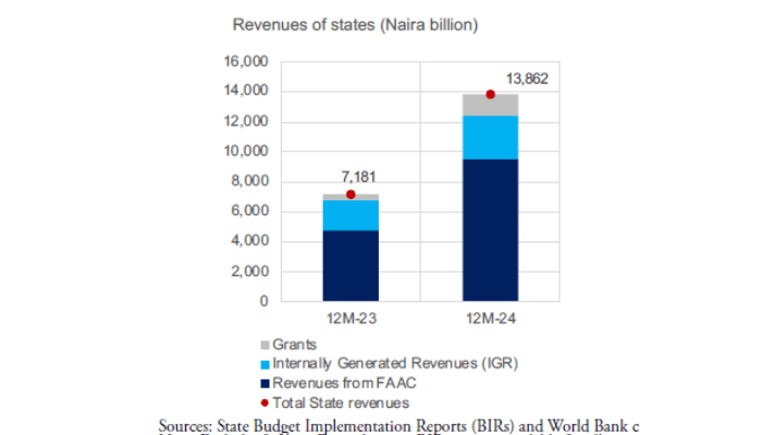 Revenue of states