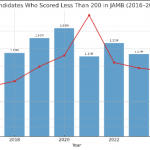 JAMB performance since 2016