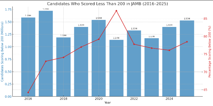 JAMB performance since 2016