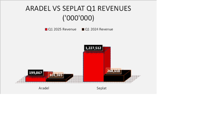 Aradel vs Seplat