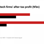 Nigerian tech firms