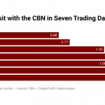 Nigeria Banks deposits