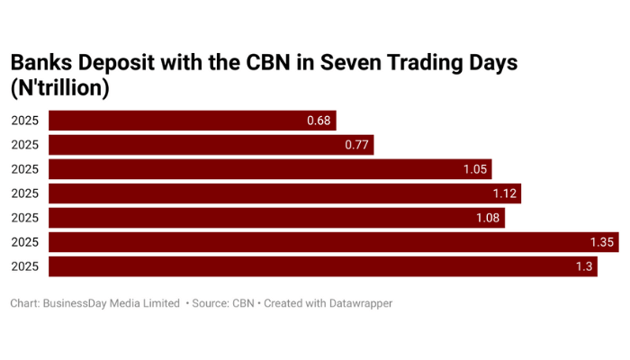 Nigeria Banks deposits