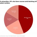49% of UK unis shut down courses