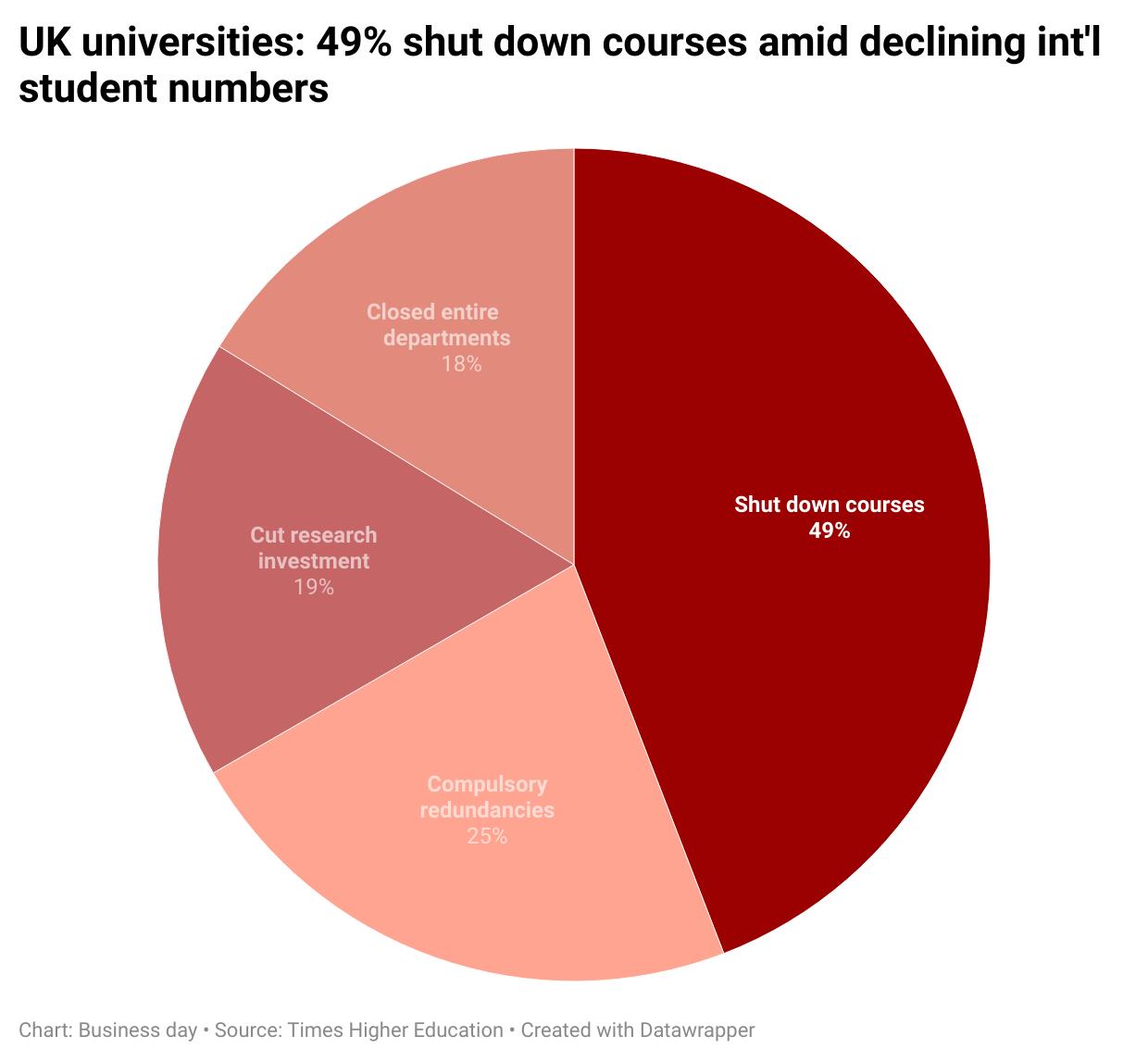 49% of UK unis shut down courses