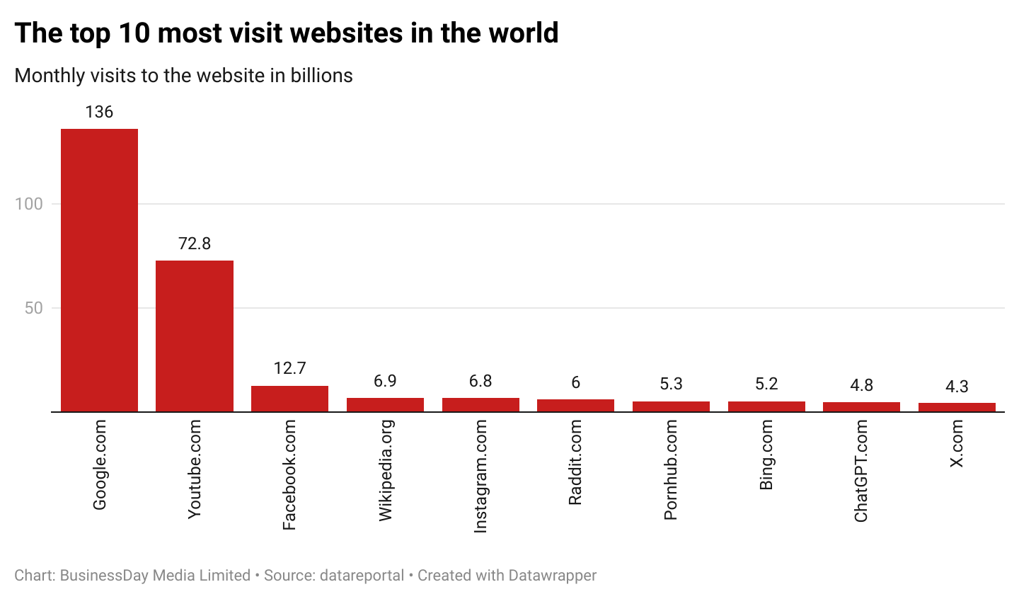 Top 10 most visited websites in the world