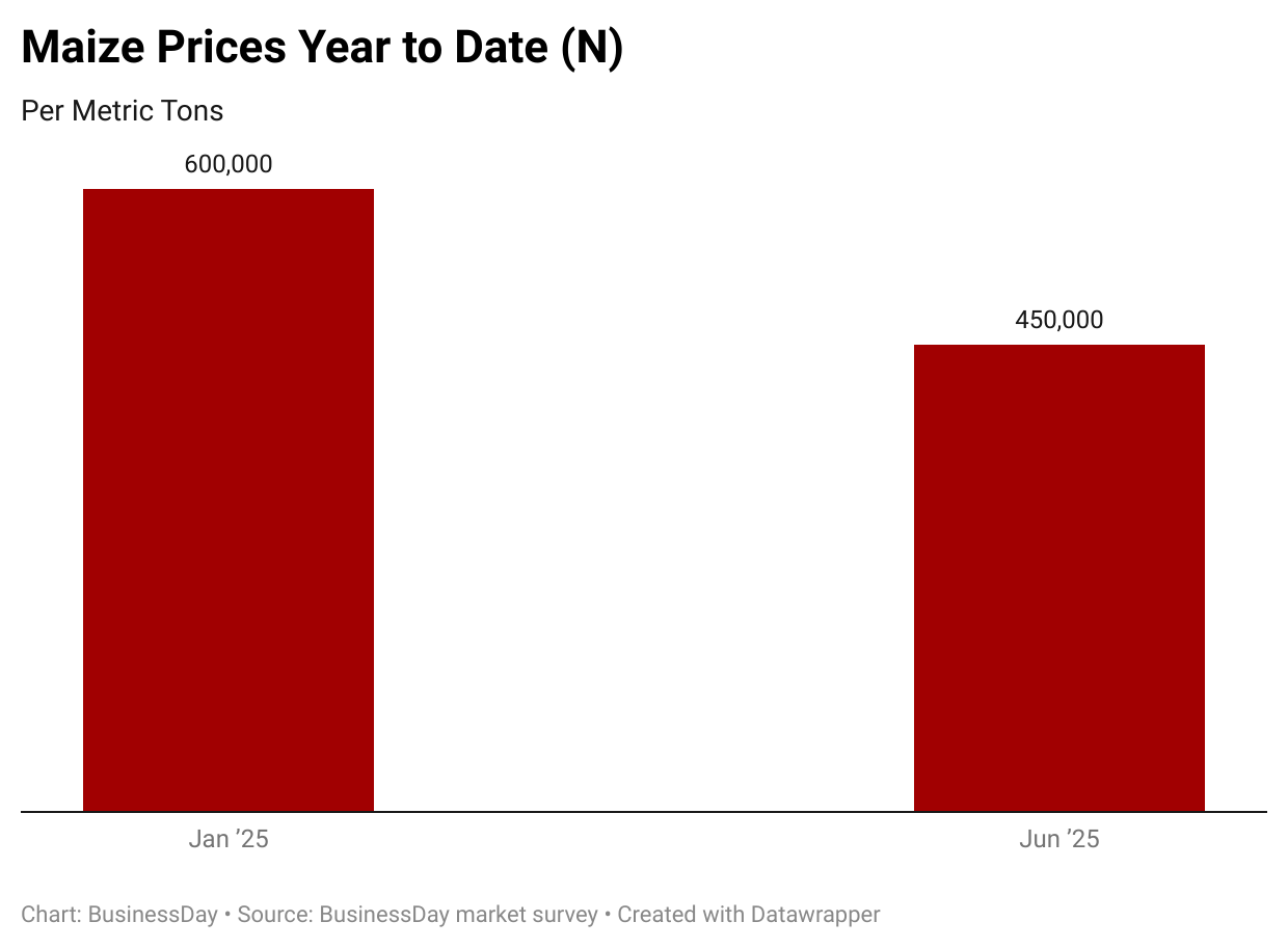 Prices of maize