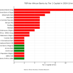 African banks with most tier-1 capital in 2024
