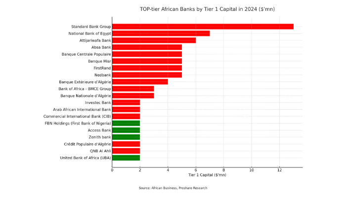 African banks with most tier-1 capital in 2024