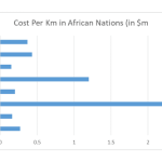 Africa's most expensive road