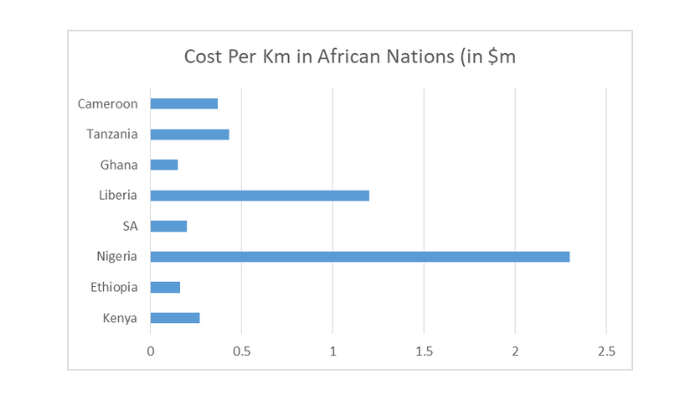 Africa's most expensive road