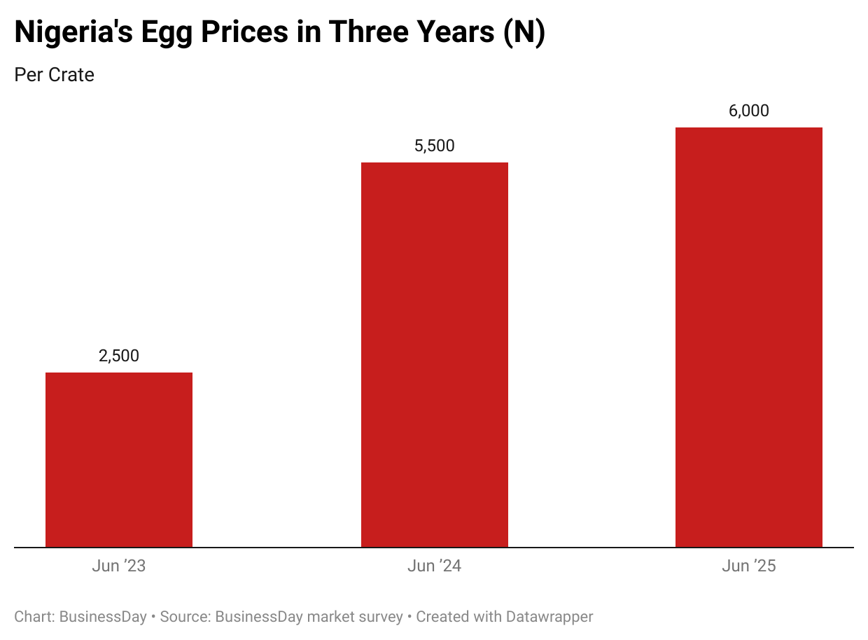 Prices of eggs