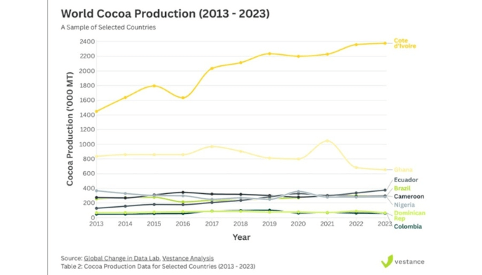 Cocoa Industry