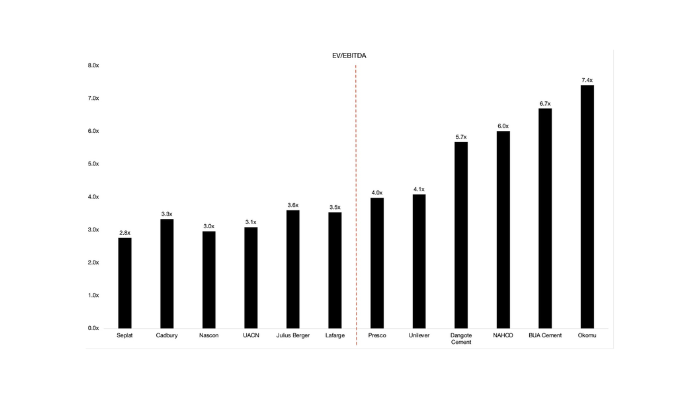 Enterprise value of Nigerian firms