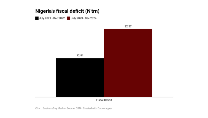 Nigeria’s fiscal deficit