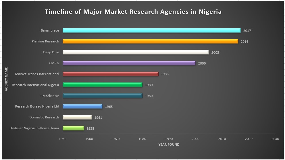 market research agencies in Nigeria