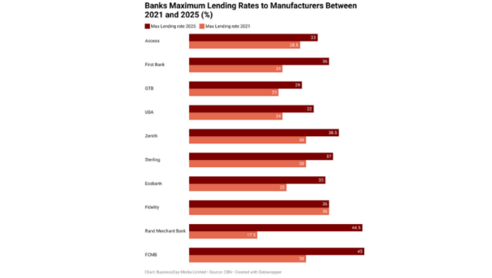 Manufacturers loans from banks