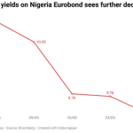Nigeria's Eurobonds