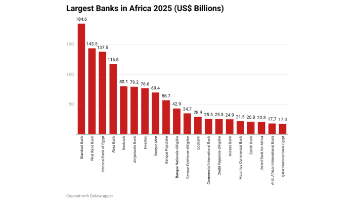 Largest banks in Africa
