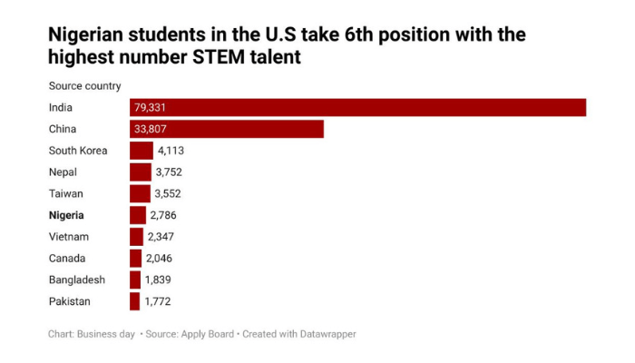 Nigerian students' STEM talent