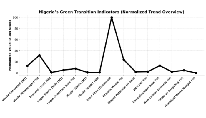 Nigeria's Green Transition