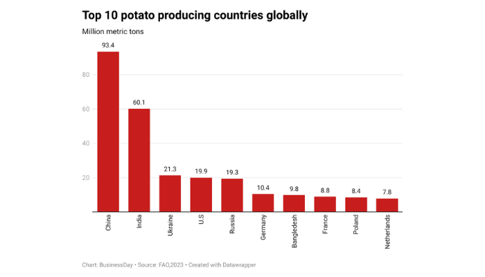 Potato Industry