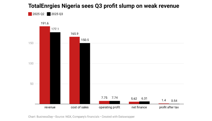 TotalEnergies Nigeria