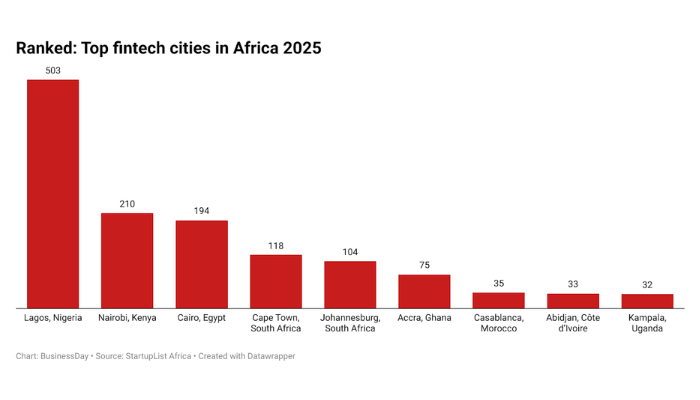 fintech cities in Africa