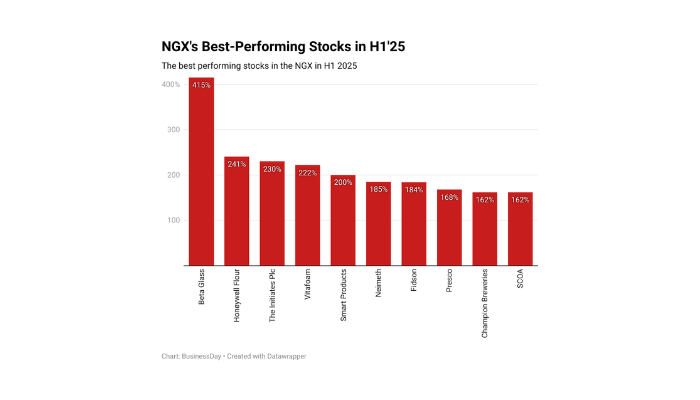 Best-performing stocks in the NGX
