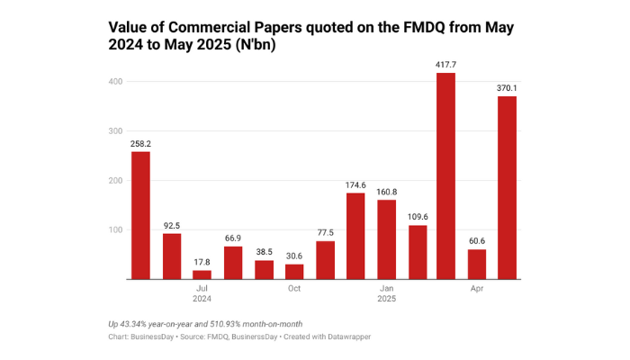Commercial papers