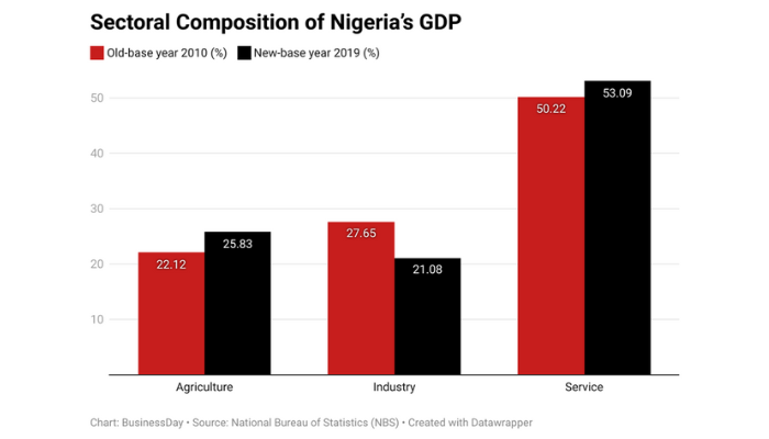 Nigeria GDP growth
