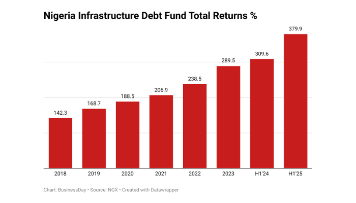 Nigeria Infrastructure Debt Fund
