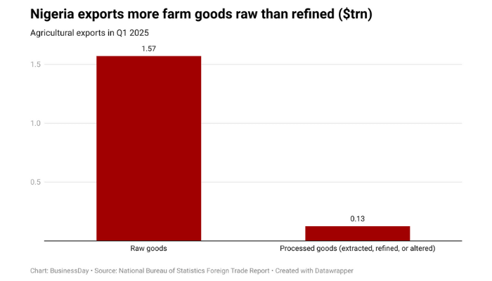 Nigeria agricultural products
