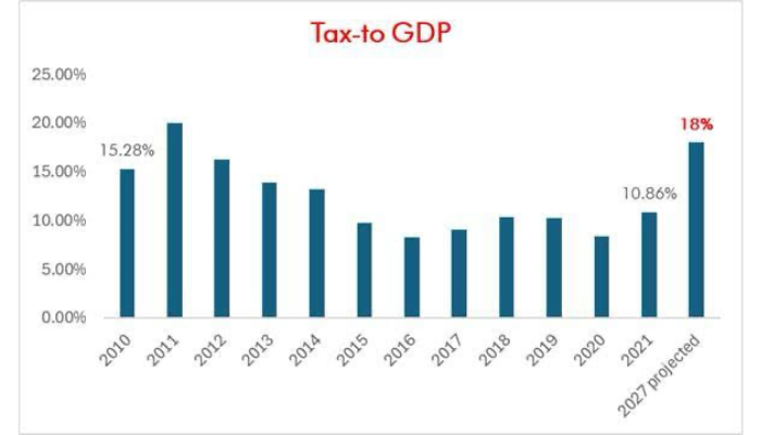 Nigeria overhauls tax rules