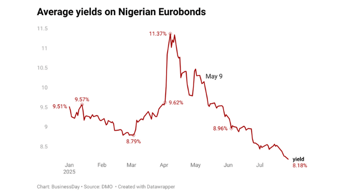 Nigeria Eurobond