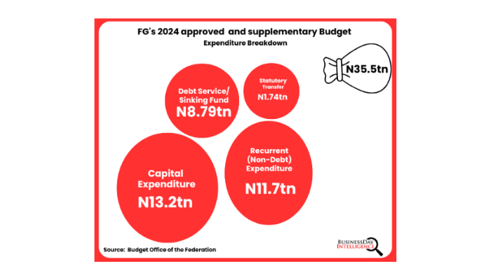 Nigeria's 2024 budget rollover