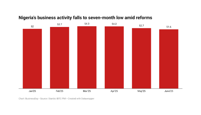 Nigeria's business activity