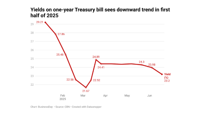 Nigeria's fixed income