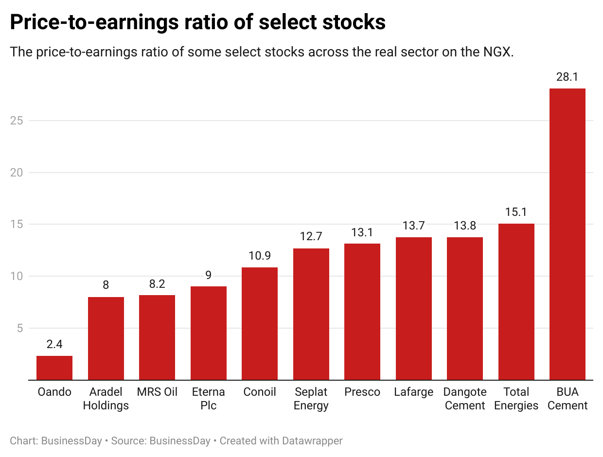 Oil and gas sector