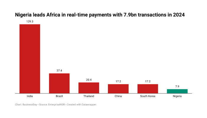 Real-time payments in Africa