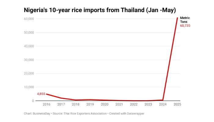 Rice imports