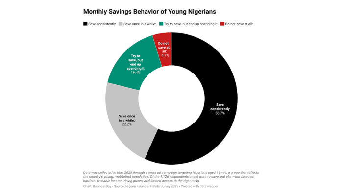 Young Nigerians savings