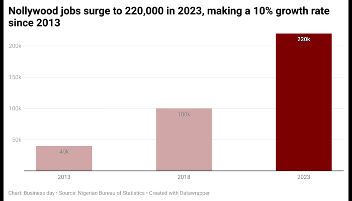 Nollywood and job creation