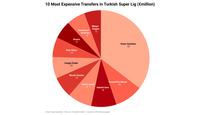 Victor Osimhen’s €75m Galatasaray move smashes Turkish transfer record