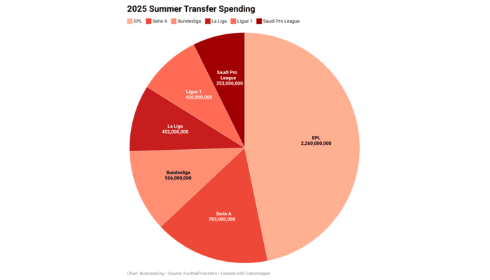 2025 Premier League summer spend poised to smash £2.36bn record